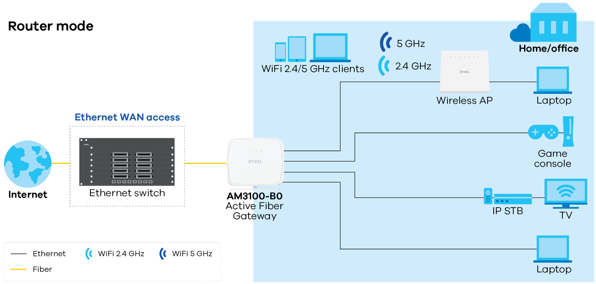application_diagram_am3100-b0-router_mode-01.png